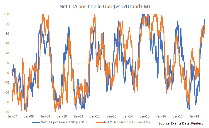 USD positioning: CTA USD longs vulnerable, but overall positioning ...