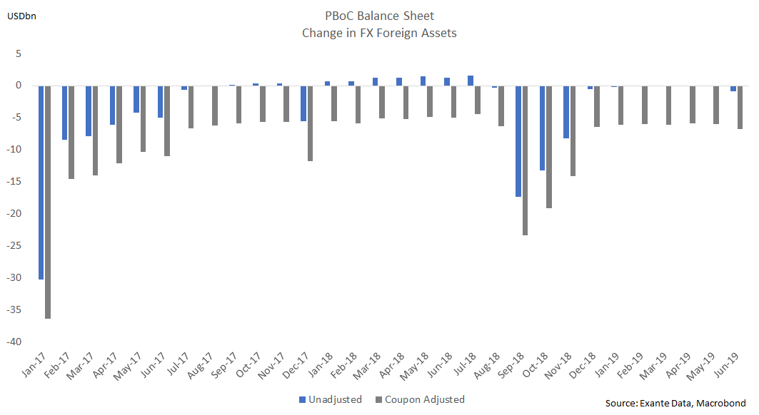 PBOC Balance Sheet FX Foreign Assets Little Changed in June Exante Data