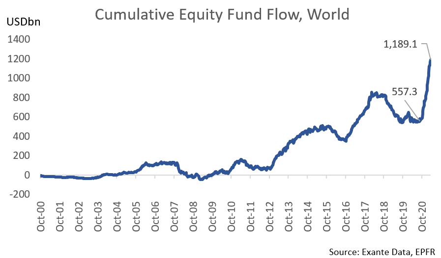 Global Equity Flows Part I US Exceptionalism Reflected In Both Domestic And Foreign Equity 