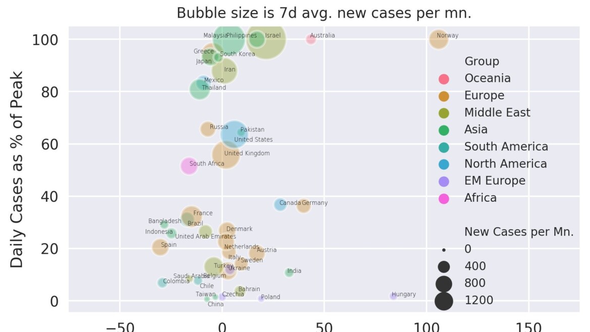COVID Daily (August 31) US Case Growth Falls to Single Digits; Global