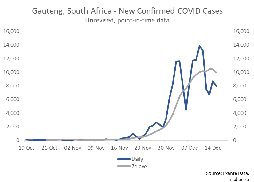 South Africa COVID Update (December 15): Gauteng Cases Have Peaked ...