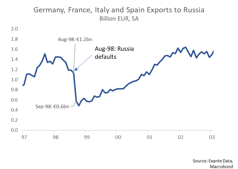 Trade Parallels of Russia's 1998 Default and Iran's SWIFT 2012