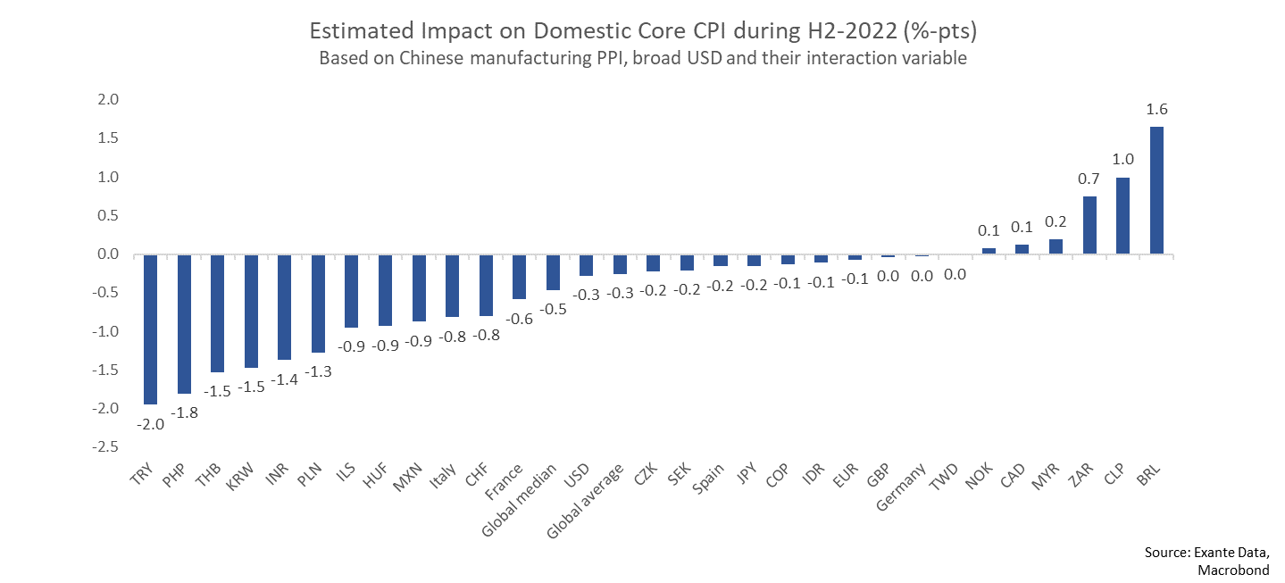 China Deflation Impulse China's slowing export price growth could pull
