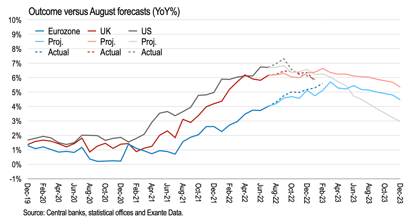 Global CPI update March 2023 Sticky Core Exante Data