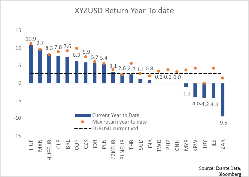 EMFX What Now? & Trade Update (EM Basket & ZAR). Exante Data