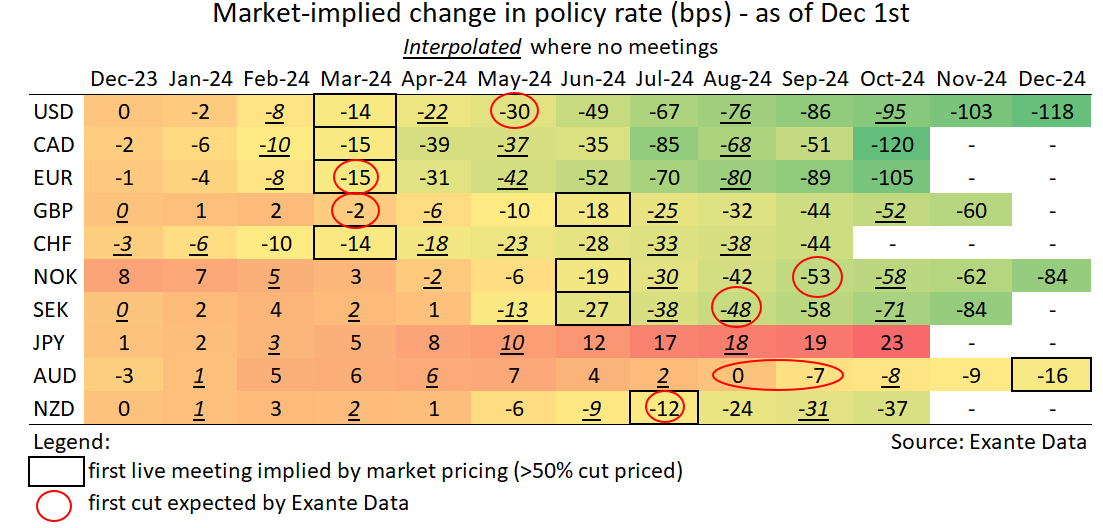Global CB Summary (Dec 2-8). G10 policy rate outlook for 2024. Eurozone