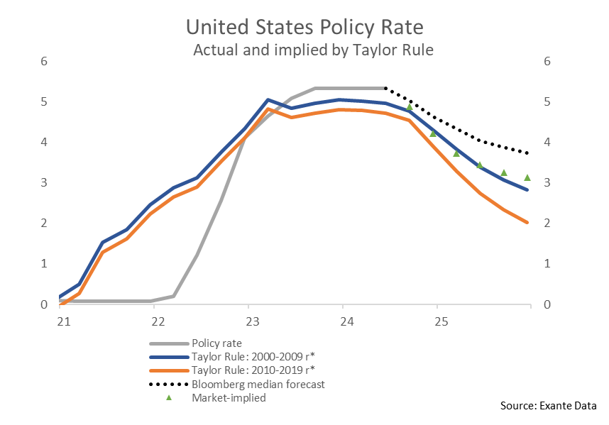 Tayor Rukes Signals from Taylor Rules: Potential for More Cuts in 2025 for the US ...